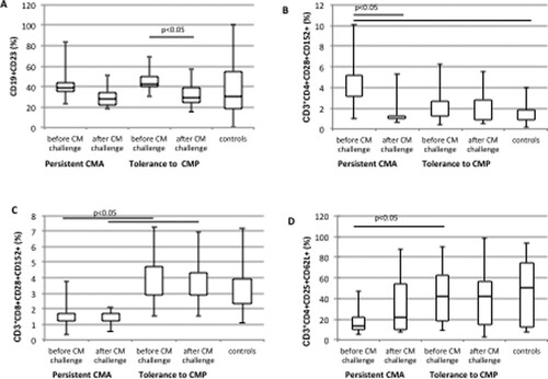 Figure 1. Differences in the expression level of CD19+CD23+ (A), CD3+CD4+CD28+CD152+ (B), CD3+CD8+CD28+CD152+ (C) and CD3+CD4+CD25+CD62L+ (D) cells in blood obtained from children with a persistent cow’s milk allergy (CMA), those who acquired tolerance to cow’s milk protein (CMP) and controls before and after CM challenge test.