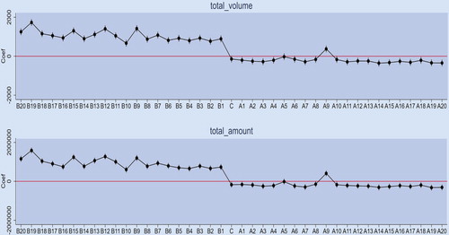 Figure 6. Parallel trend tests for volume and amount. Notes: The “B” represents before, “C” represents current and “A” represents after. We assume current is August 20, 2018.