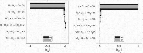 Figure 6. Comparison between adjoint and finite difference-based sensitivity for the top six most sensitive reactions with respect to the time-independent factors Aj (left) and Ea,j (right) in scheme h2_v1b.