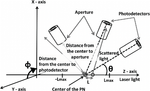 Figure 3. Schematic diagram of the optical geometry for the PN. The particles existing along the laser path (0, 0, L (–Lmax ≤ L ≤ Lmax)) scatter the laser light. The cylindrical apertures have inner diameters of 4, 2, 1, or 0.5 mm (Table 1). The photoactive diameter of the detectors is 3 mm. Distances from the center to aperture and photodetectors are 35 and 96 mm, respectively. (Proportions in the figure have been adjusted for clarity.)