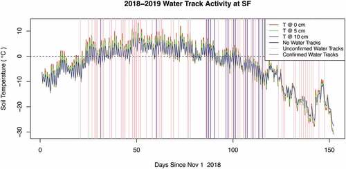 Figure 12. Water track activity at South Fork determined via Planet image analysis. Vertical lines mark the time of Planet image collection. Vertical purple lines indicate confirmed water track observations in that particular image. Pink vertical lines indicate unconfirmed water track detections in that image. Black vertical lines indicate no water tracks observed in that image. Unconfirmed water track darkening is present in the first image available in spring of 2018, but confirmed images are logged only when the darkened features merge into a linear feature at this site. Temperature data are from the nearby Lake Vanda MCM-LTER soil temperature station.