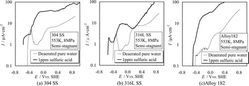 Figure 4. Effects of sulfuric acid on anodic polarization curves of typical BWR structural materials.