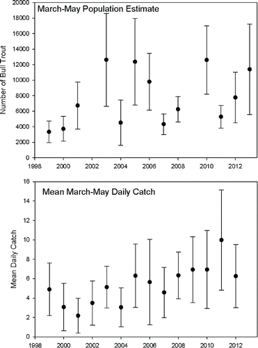 FIGURE 3. Upper panel: estimated recruitment (±95% CI) of age-1 and older juvenile Bull Trout into Lake Billy Chinook during the March through May sampling periods from 1999 through 2013, except 2002 and 2009 when data are not available. Ranges represent 95% confidence intervals. Lower panel: annual mean daily capture rates (± SD) for age-1 and older juvenile Bull Trout during the March through May sampling period from 1999 through 2012.