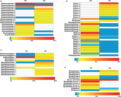 Fig. 3  Colour-coded matrix plot, illustrating the relative read abundance of abundant operational taxonomic units (OTUs) (abundance ≥1%) for (a) haptophytes; (b) stramenopiles; (c) chlorophytes; and (d) alveolates in the Arctic Ocean (AO) and the Southern Ocean (SO). White boxes indicate the absence of the respective OTU. The green stars indicate the two OTUs that occurred in the abundant biosphere in both regions.