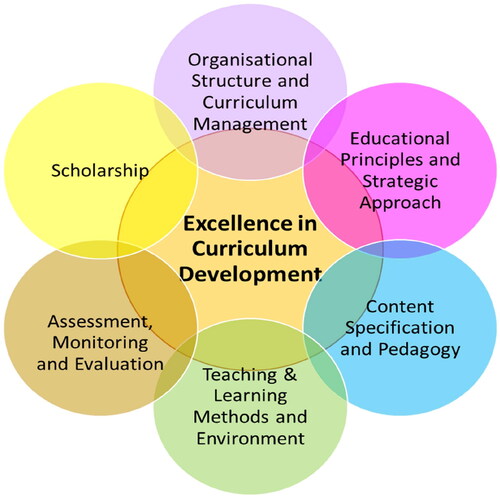 Figure 1. Curriculum development domains.