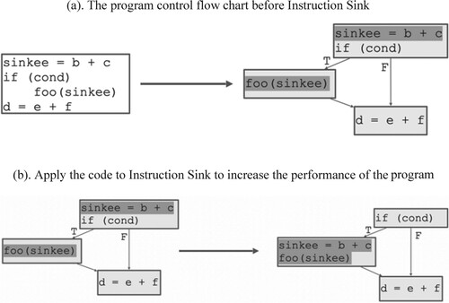 Figure 2 Instruction Sink with pseudocode. (a). The program control flow chart before Instruction Sink. (b). Apply the code to Instruction Sink to increase the performance of the program.