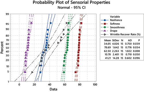 Figure 6. Probability plot of the properties of sensorial comfort.