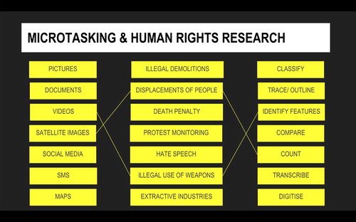 Figure 1. Slide from Amnesty showing types of sources, issues and microtasking operations.