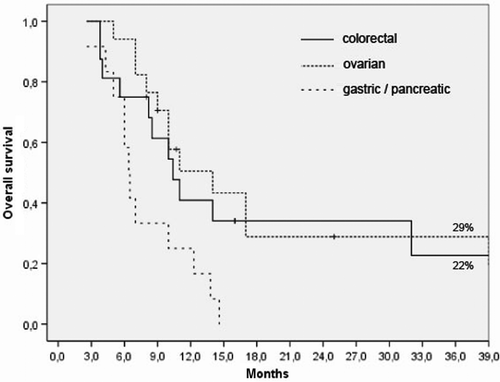 Figure 1. Kaplan-Meier survival curves for the three tumor types evaluated for abdominal dissemination: colorectal cancer, ovarian cancer, and gastric/pancreatic/biliary cancer.