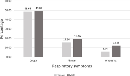 Figure 1 Respiratory symptoms distribution by sex.