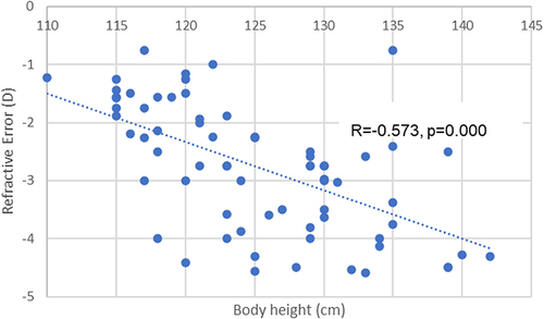 Figure 6 Correlation between body height and refractive error.