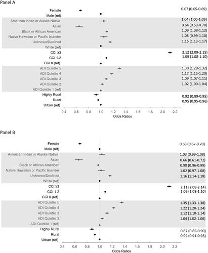 Figure 1 Odds ratios for all-cause mortality in COPD patients. Age-adjusted logistic models (A) and model adjusting for all other covariates (age, sex, race, CCI, ADI, rurality; (B)). Higher ADI indicates higher neighborhood disadvantage. Error bars denote 95% confidence intervals.