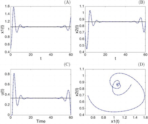 Figure 2. Blue: Solutions of (Equation8(3) x1(0)=x10,x2(0)=x20,(3) )–(Equation11(11) T=60(11) ) with the cost (Equation12(12) minu[0,1]∈L2(0,T;[0,1])12∫0T((x1(t)−1)2+x2(t)2+u[0,1](t)2)dt.(12) ). Black: The turnpike of the problem. (A): Prey population density. (B): Predator population density. (C): Control u(t) (D): Evolution of both species (x1(t),x2(t)).