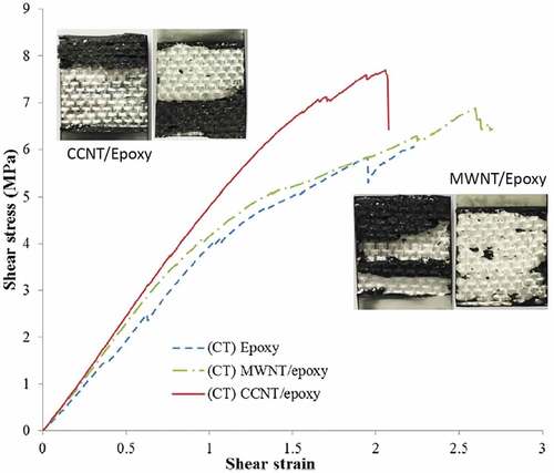 Figure 7. The fracture surface of a lap joint of glass fiber reinforced polymer composite samples bonded by CCNT/epoxy and MWNT/epoxy adhesives at 77 K.