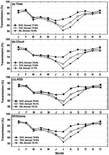 Fig. 3. Annual cycles of (a) total, (b) cloud, (c) aerosol, and (d) ozone transmission in the EUV, TUV, and GS irradiances.