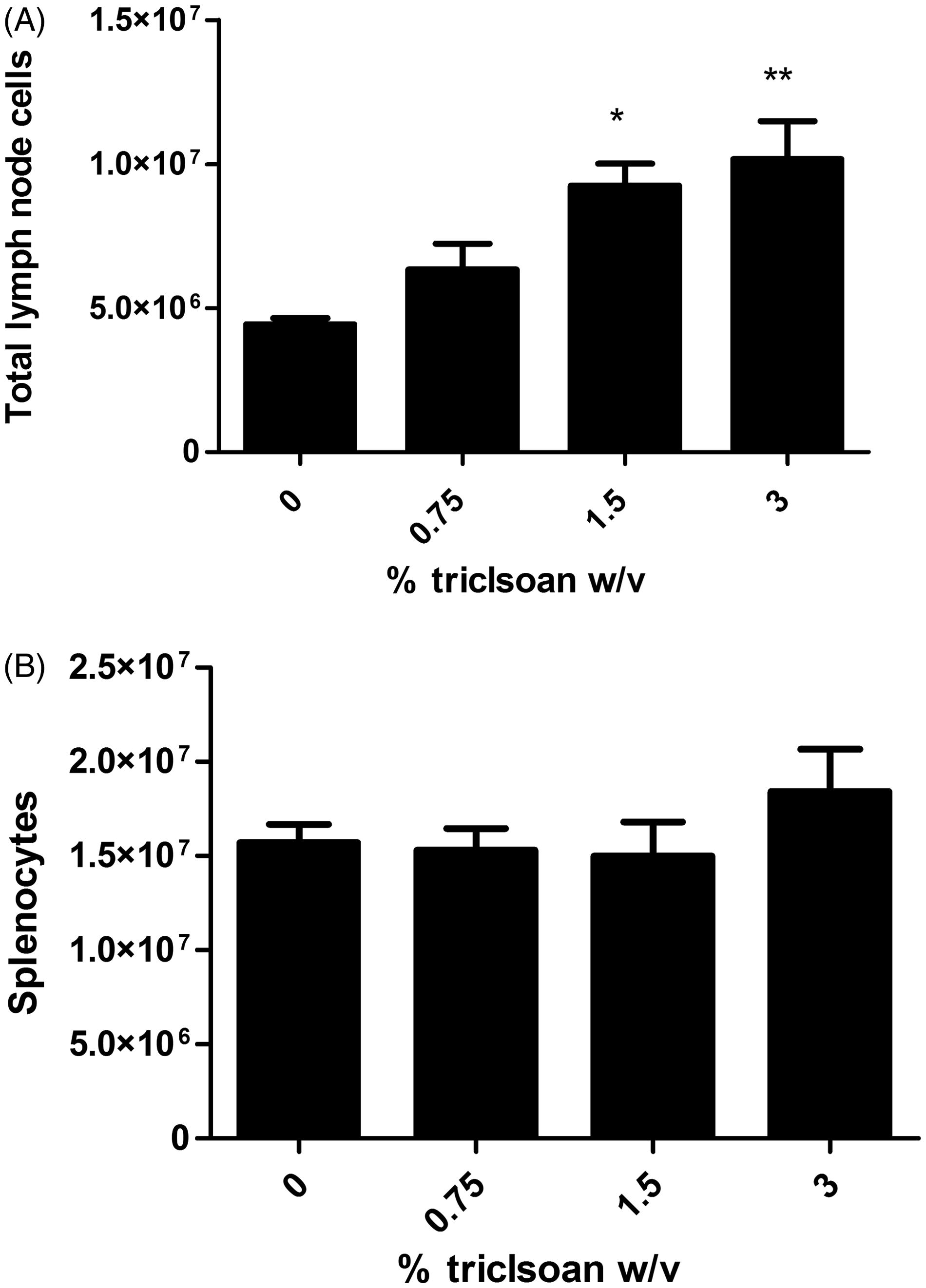 Figure 3. Effects of dermal exposure to triclosan on lymph node and spleen cellularity. Effects of dermal exposure to triclosan for 28 days on (A) lymph node and (B) spleen cellularity in female B6C3F1 mice. Values shown are means (±SE) for each group. Levels of statistical significance are denoted *p < 0.05 and **p < 0.01 as compared to acetone vehicle.