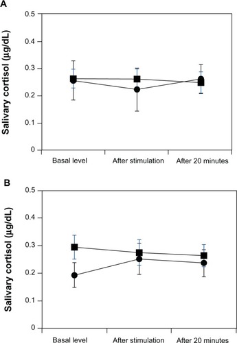 Figure 2 Salivary cortisol responses to electrical stimulation stress in patients with bipolar disorder (BP) and healthy matched control subjects.