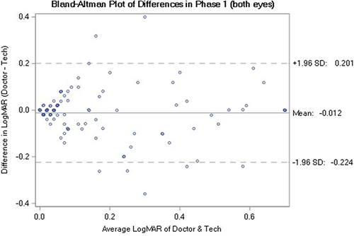 Figure 2 Bland-Altman plot of differences in Phase 1.