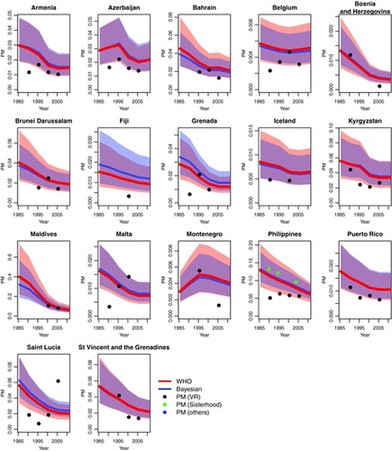 Figure 7. Maternal mortality (PM) estimates and 95% credible intervals for selected countries based on the modified WHO model (red) and the fully Bayesian model (blue). Observations are displayed by source type. The selected countries are the non-AIDS countries with VR data but without external information on the VR misclassification, for which the WHO used a multilevel model for constructing PM estimates.