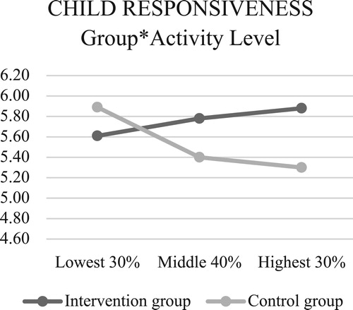Figure 8. Interactions between EA child responsiveness and temperament.