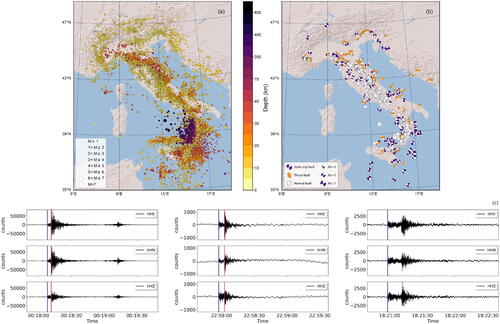 Fig. 1 The Italian seismic dataset for machine learning (INSTANCE). (a) Earthquake locations; (b) Seismic stations used for waveforms extraction. The symbol sizes are proportional to earthquake magnitude and number of arrival phases recorded by stations, respectively; (c) Seismic waveforms of some events with magnitude in the range [2,4]. Vertical lines indicate the seismic waves’ arrival times. Source: Michelini et al. (Citation2021).