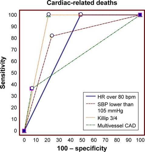 Figure 3 Comparison of receiver operating characteristic curves of independent variables predictive of in-hospital cardiac-related death risk.