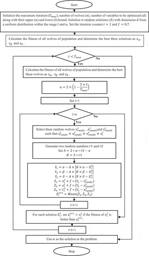 Figure 1. Flowchart of Proposed Enhanced GWO Algorithm.