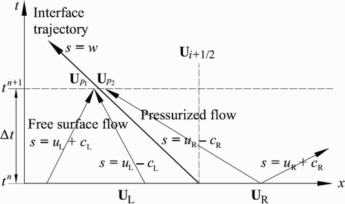 Figure 3 x–t diagram for a positive interface propagating upstream