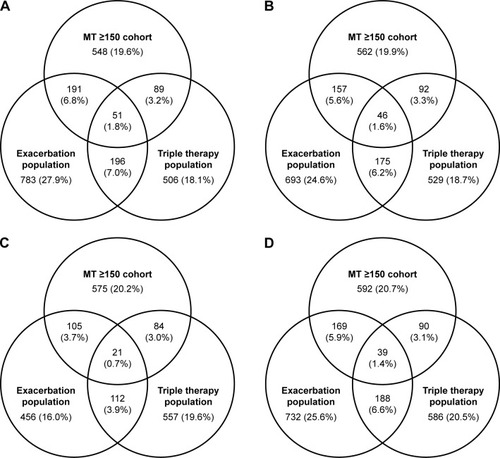 Figure 1 Proportions of patients in subgroups of clinical interest* for the calendar years 2012 (A), 2013 (B), 2014 (C), and 2015 (D).