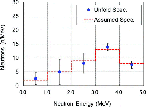 Figure 1 Unfolded spectrum