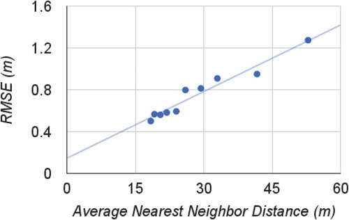 Figure 7. RMSE by different sample density measured by the average nearest-neighbor distance. The sample dataset with the largest average nearest-neighbor distance (53 m) is a 10% subset of the original sample dataset, followed by 20%, 30%, and so on moving to the shorter average nearest-neighbor distance.