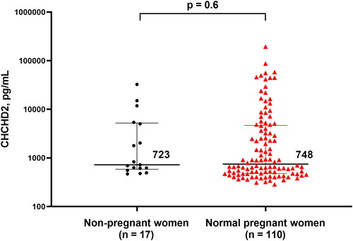 Figure 1. Plasma concentration (pg/mL) of CHCHD2/MNRR1 in non-pregnant and normal pregnant women [723 (584-5217) pg/mL vs. 748 (477-4668) pg/mL]. Data are reported as the median and as the interquartile range. The y-axis is in logarithmic scale.