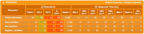 Figure 10. Workflow service response times – 10 users.