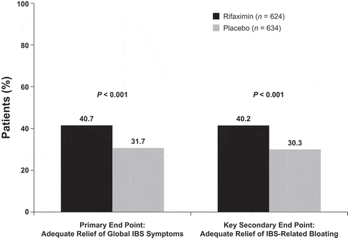 Figure 2. Patients achieving adequate relief of global irritable bowel syndrome (IBS) symptomsa and adequate relief of bloatingb during ≥2 of the first 4 weeks posttreatment (combined population from two phase 3 trials).aYes response to the following question, which was asked weekly: ‘In regard to all your symptoms of IBS, as compared with the way you felt before you started the study medication, have you, in the past 7 days, had adequate relief of your IBS symptoms?’ bYes response to the following question, which was asked weekly: ‘In regard to your symptoms of bloating, as compared with the way you felt before you started study medication, have you, in the past 7 days, had adequate relief of your IBS symptom of bloating?’ Data from Pimentel M et al. N Engl J Med 2011;364:22–32 [Citation109].