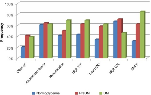 Figure 2 Frequencies of cardiometabolic parameters in patients with NG (n=90), preDM (n=66), and DM (n=13).