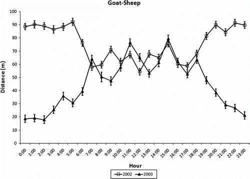 Figure 8.  Lsmeans and standard errors for distance between the average of the three collared goats and the average of the two collared sheep at the same fix time.