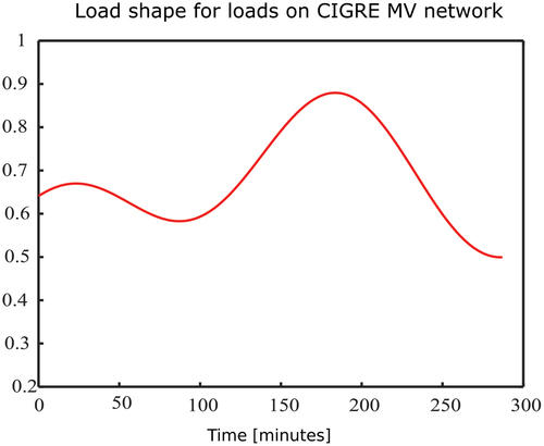 Figure 6. Load shape of loads on CIGRE MV network at 5 mins resolution (LVnetwork 2017).