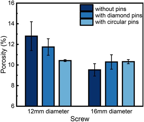 Figure 7. Porosity of the samples using the 12, 16 mm diameter screws.