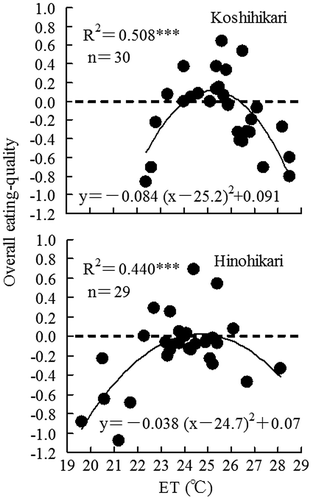 Figure 5. Relationship between overall eating-quality and environmental temperature during the ripening period (ET). The reference cultivar for sensory test was newly cropped Koshihikari transplanted mid-June. ***: Significant at p < .001.