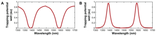 Figure 5 Results of the normalized potential wells with the wavelength centers are 1400 nm and 1600 nm, where Rad = 20 μm, RR = RL = 5 μm. The coupling coefficients are κ0 = 0.5, κ1 = 0.35, κ2 = 0.1, and κ3 = 0. 35.