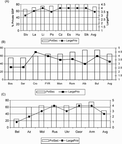 Figure 2. PRIVATE SECTOR SHARE OF GDP 2006 A. CENTRAL, EAST EUROPEAN AND BALTIC STATES B. SOUTH-EASTERN EUROPE C. COMMONWEALTH OF INDEPENDENT STATES