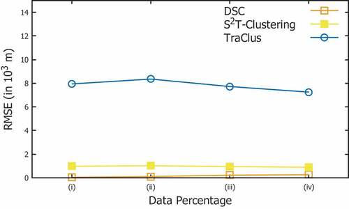 Figure 17. Comparison between DSC, S2T-Clustering and TraClus in terms of the RMSE metric.