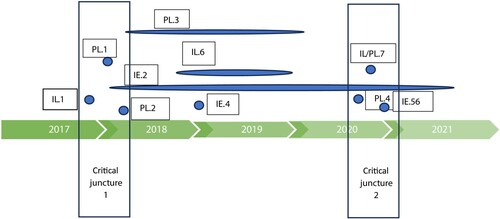 Fig. 1. Timeline of important events that influenced the green transition process in the Grenland region, 2017–2021 (IE – innovative entrepreneurship; IL – institutional entrepreneurship; numbers indicate system functions)