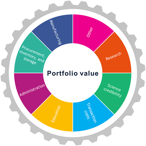 Figure 3 Hypothetical conceptual framework for composition of biosimilar portfolio value.
