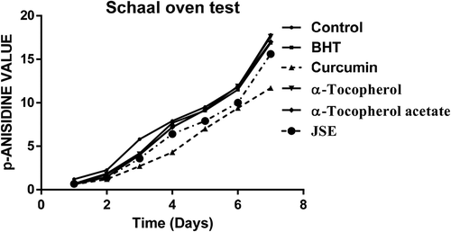 Figure 7. The p-anisidine value of groundnut oil under the Schaal oven test