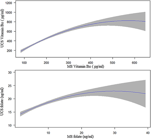 Figure 2 The curve relation between MS and UCS concentration of folate and vitamin B12.
