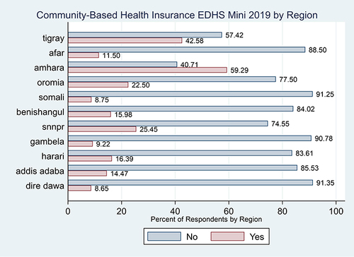 Figure 1 Community-based health insurance scheme coverage by regions.