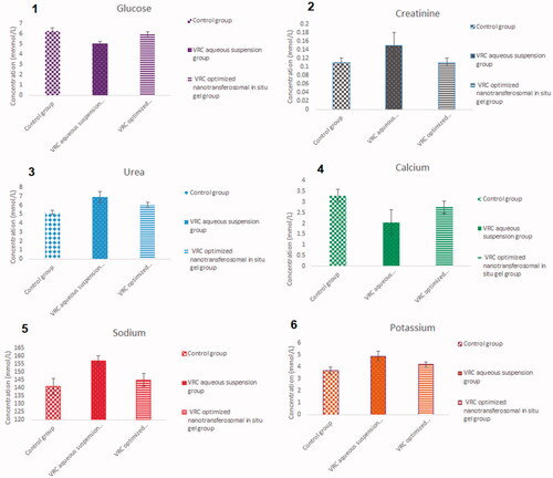 Figure 7. Kidney function parameters: (1) glucose, (2) creatinine, (3) urea, (4) calcium, (5) sodium, and (6) potassium (mmol/L), measured in rabbit plasma after 14 days of treatment.