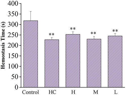 Figure 5. Hemostatic time of Rhei radix et rhizoma-carbon dots. Control: normal saline; HC: Hemocoagulase; H, M, L: high-, medium-, and low-dose (0.23, 0.12, and 0.06 mg/kg) RRR-CD-treated groups, respectively. **P<0.01 compared with the control group. 