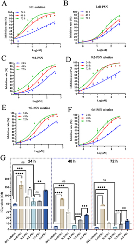 Figure 5 The cytotoxicity of Bufalin (BFL) and different nanoparticles on KYSE150 cells. (A–F) The cytotoxicity of free BFL solution, Leb-PSN, 9:1-PSN, 8:2-PSN, 7:3-PSN, and 6:4-PSN at different time points (24, 48, and 72 hours). (G) The IC50 values of different nanoparticles on KYSE150 cells at different time points (24, 48, and 72 hours). One-way ANOVA (one-sided) with Dunnett’s multiple comparisons test was used for data analysis, where ns indicates no significance, *P < 0.05, **P < 0.01, ***P < 0.001, and ****P < 0.0001.